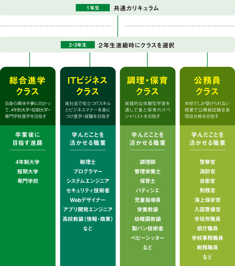 キャリアデザインコース編成図