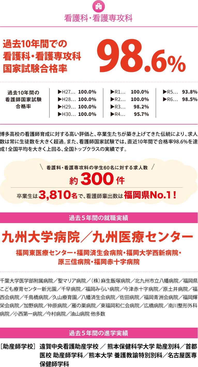 看護科・看護専攻科：年度実績